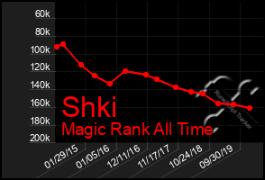 Total Graph of Shki