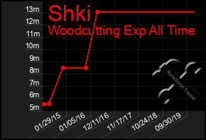 Total Graph of Shki