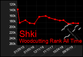 Total Graph of Shki