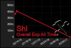 Total Graph of Shl