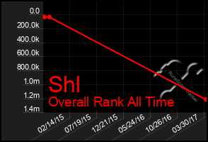 Total Graph of Shl