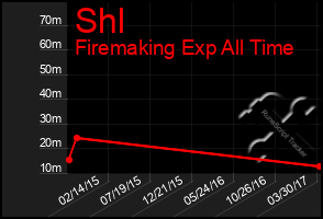 Total Graph of Shl