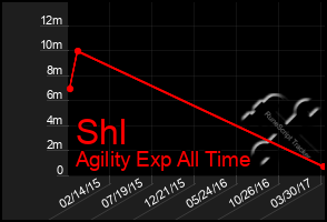 Total Graph of Shl