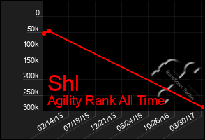 Total Graph of Shl