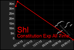 Total Graph of Shl