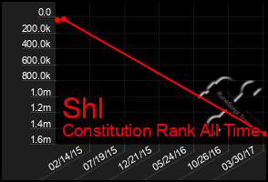 Total Graph of Shl