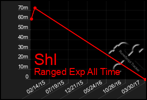 Total Graph of Shl