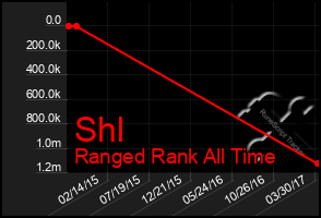 Total Graph of Shl