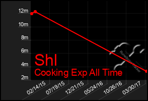 Total Graph of Shl