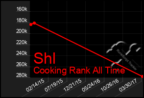 Total Graph of Shl