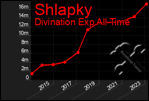 Total Graph of Shlapky