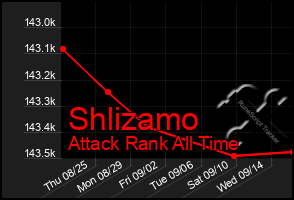 Total Graph of Shlizamo