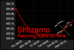 Total Graph of Shlizamo