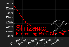 Total Graph of Shlizamo