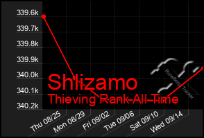 Total Graph of Shlizamo