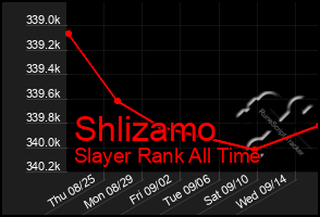 Total Graph of Shlizamo