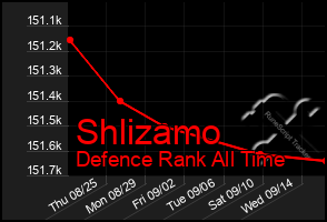 Total Graph of Shlizamo