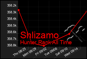 Total Graph of Shlizamo