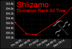 Total Graph of Shlizamo