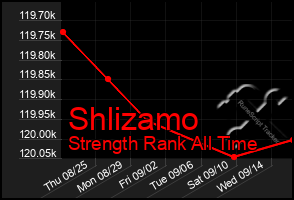 Total Graph of Shlizamo