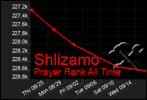 Total Graph of Shlizamo