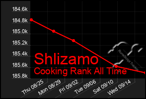 Total Graph of Shlizamo