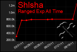 Total Graph of Shlsha