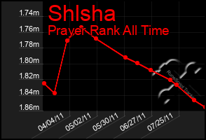 Total Graph of Shlsha