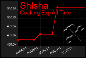 Total Graph of Shlsha