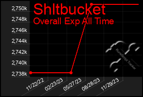 Total Graph of Shltbucket