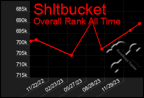 Total Graph of Shltbucket