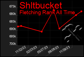Total Graph of Shltbucket