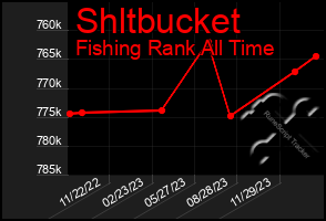 Total Graph of Shltbucket