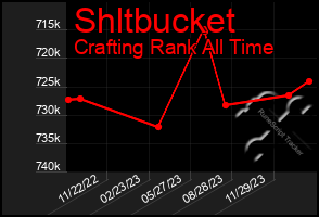 Total Graph of Shltbucket