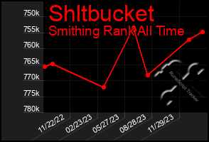 Total Graph of Shltbucket