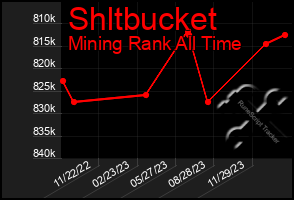 Total Graph of Shltbucket