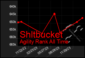 Total Graph of Shltbucket