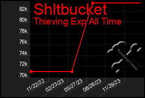 Total Graph of Shltbucket