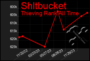 Total Graph of Shltbucket