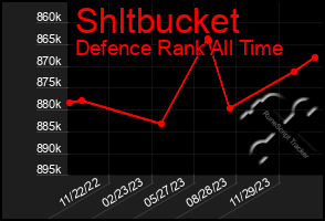 Total Graph of Shltbucket