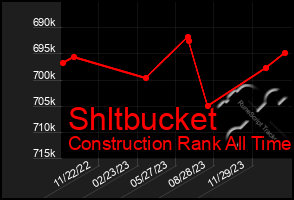 Total Graph of Shltbucket