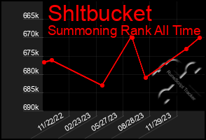 Total Graph of Shltbucket