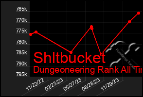 Total Graph of Shltbucket