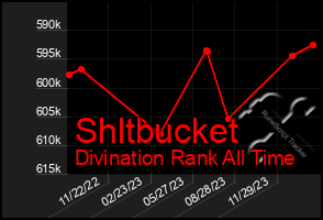 Total Graph of Shltbucket