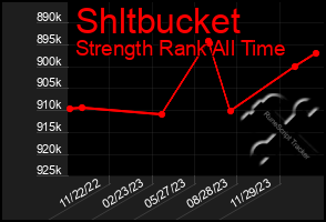 Total Graph of Shltbucket