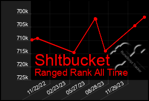 Total Graph of Shltbucket