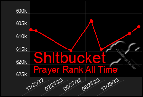 Total Graph of Shltbucket