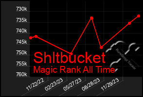 Total Graph of Shltbucket