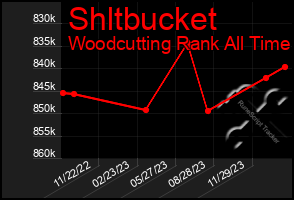 Total Graph of Shltbucket