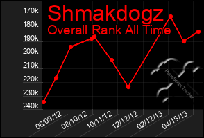 Total Graph of Shmakdogz